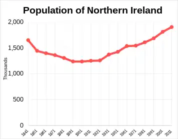 Northern Ireland