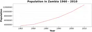 X-Y axis curve with population in X-axis and year in Y-axis