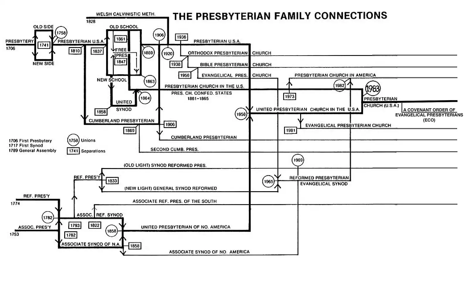 The P.C.U.S.A split in 1837 to become New School Presbyterians and Old School Presbyterians.