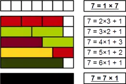 Demonstration, with Cuisenaire rods, that 7 is prime, because none of 2, 3, 4, 5, or 6 divide it evenly