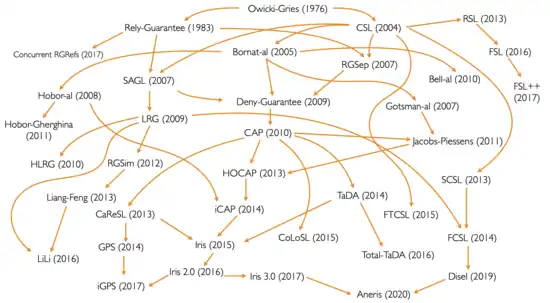 Historical graph of program logics for interference freedom