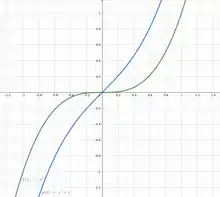 Functions x^3 (quasiconvex but not pseudoconvex) and x^3 + x (pseudoconvex and thus quasiconvex). None of them is convex.