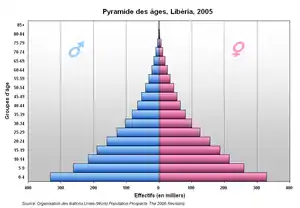 Image 15Liberia's population pyramid, 2005. 43.5% of Liberians were below the age of 15 in 2010. (from Liberia)