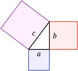 The Pythagorean theorem states that the sum of the areas of the two squares on the legs (a and b) of a right triangle equals the area of the square on the hypotenuse (c).