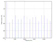 750 Hz sinusoidal tone sampled at 48 kHz and quantized to 4 bits with no dithering and no noise shaping. This process introduces periodic rounding error with period 64 samples, seen in the frequency domain as harmonics which reach as high as −40 dB with respect to the reference tone.