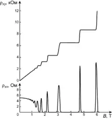 Image 33The quantum Hall effect: Components of the Hall resistivity as a function of the external magnetic field (from Condensed matter physics)