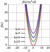 Graphs of quadratic functions shifted upward by k = 0, 5, 10, and 15.