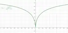 Quasiconvex function that is not convex, nor pseudoconvex: x^0.6 / ( x^0.6 + 0.5 )