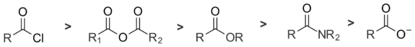 Acid chlorides are most reactive towards nucleophiles, followed by anhydrides, esters, amides, and carboxylate anions.