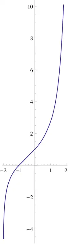 A line graph with a figure drawn on it similar to an S-curve with values in the third quadrant going downward rapidly and values in the first quadrant going upward rapidly