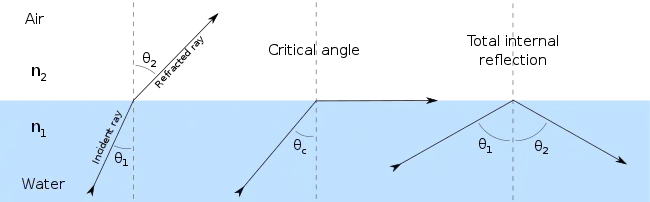 Image one: light coming up from the water at a steep angle passes through, bent outwards away from the vertical. Image two:light hitting the surface at the critical angle is bent to pass along the water's surface. Image three