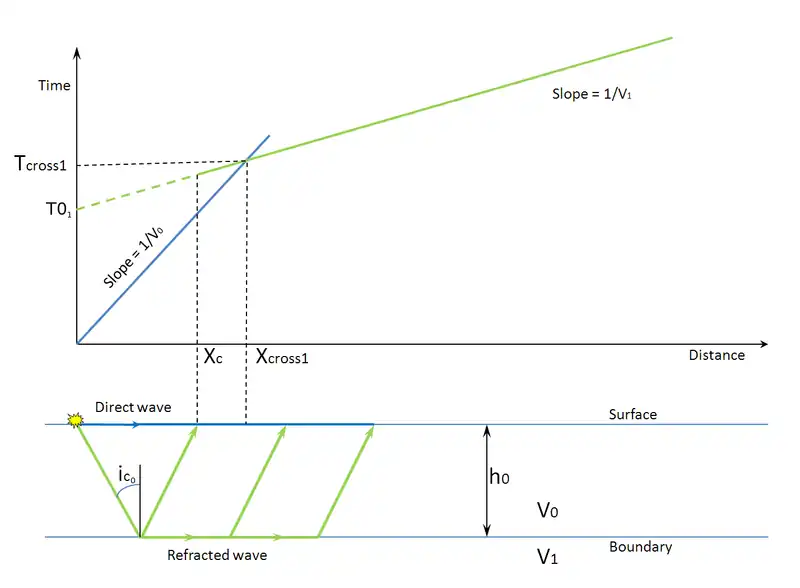 Two layers model.