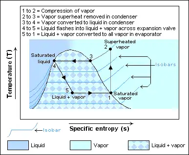 A subcritical refrigeration cycle, where heat rejection occurs at a pressure lower than the critical one