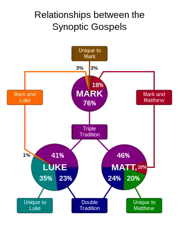 diagram of how much of gospels is shared and different