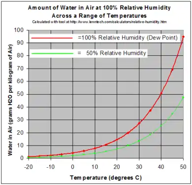 Image 16Red line shows saturation (from Properties of water)