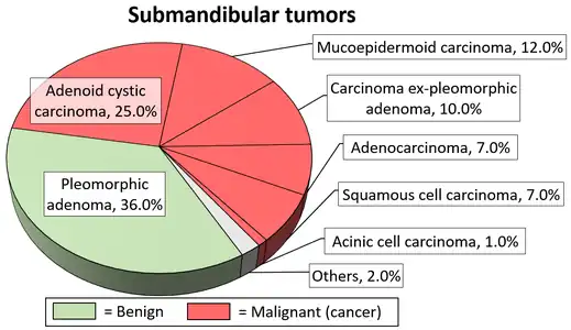 Relative incidence of submandibular tumors.