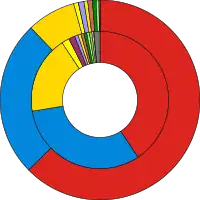 Ring charts of the election results showing popular vote against seats won, coloured in party colours