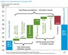 Although US proved oil reserves grew by 3.8 billion barrels in 2011, even after deducting 2.07 billion barrels of production, only 8 percent of the 5.84 billion barrels of the newly booked oil was due to new field discoveries (US EIA)