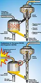 RFCC procedure in a refinery using a catalyst; below: how the explosions in Torrance and Superior occurred