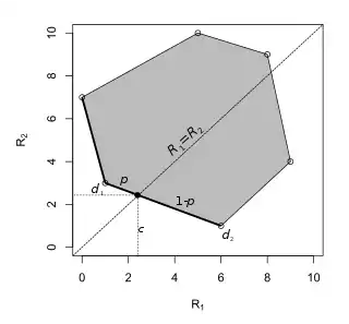 The minimax rule is the randomised decision rule 
  
    
      
        (
        1
        −
        p
        )
        
          d
          
            1
          
        
        +
        p
        
          d
          
            2
          
        
      
    
    {\displaystyle (1-p)d_{1}+pd_{2}}
  
.