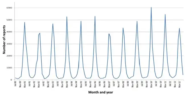 A line graph with the months and years on the x-axis and the number of infections on the y-axis. The peaks in the line correspond to the winter months of the northern hemisphere.