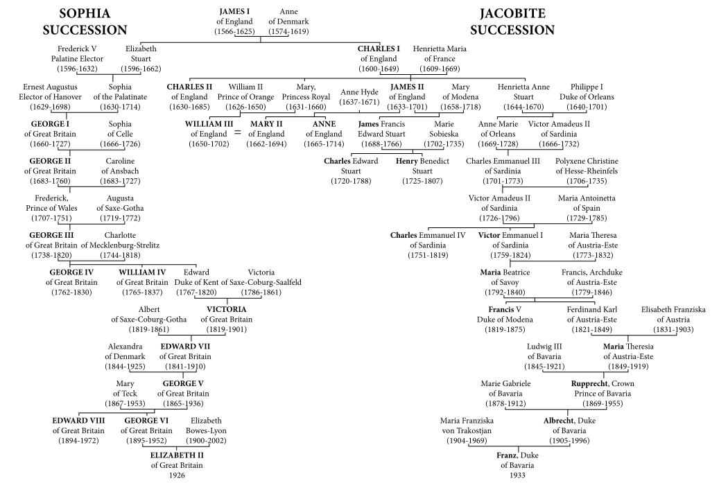 Family tree showing the ancestry of the Jacobite Pretenders and their relation to the UK monarchs descended from Sophia of Hanover