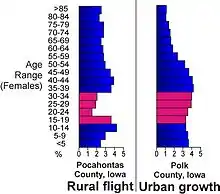 Image 43Population age comparison between rural Pocahontas County and urban Polk County, illustrating the flight of young adults (red) to urban centers in Iowa (from Iowa)