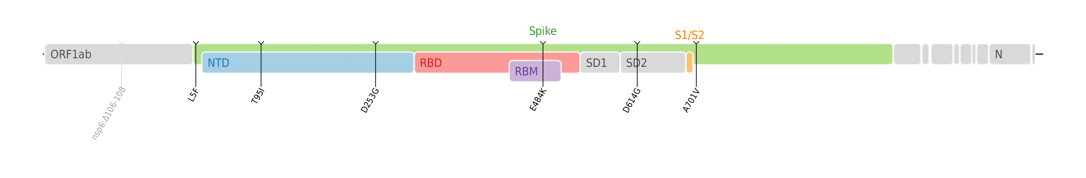 Amino acid mutations of SARS-CoV-2 Iota variant plotted on a genome map of SARS-CoV-2 with a focus on the spike.