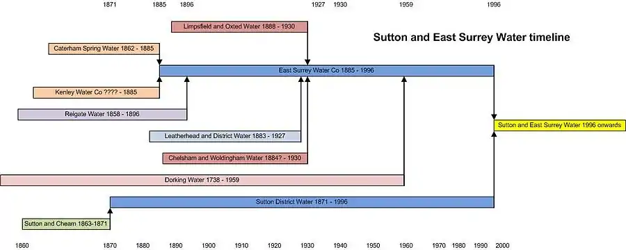 A timeline indicating the component companies that amalgamated to form Sutton and East Surrey Water Company