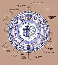 Sketch of the reactor shield, pressure vessel, core and instruments