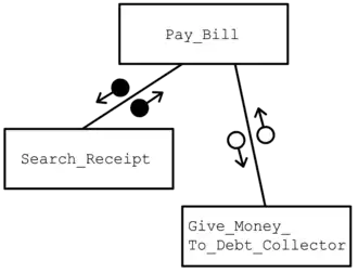 Illustration of simple hierarchy chart.