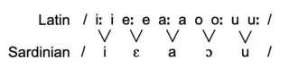 Vowel changes from Latin to Sardinian