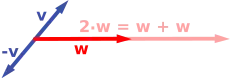 Scalar multiplication: the multiples −v and 2w are shown.