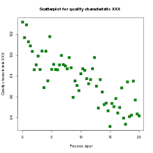 Scatter diagram