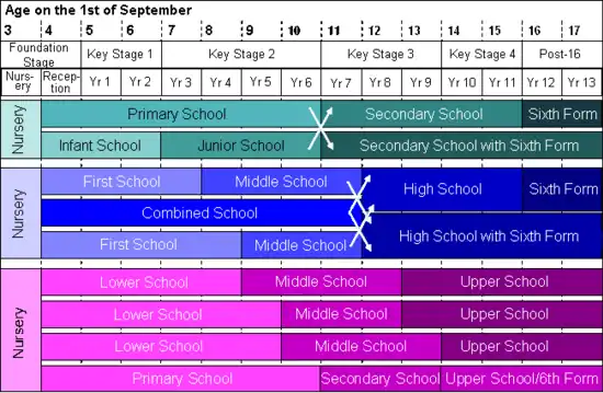 A diagram showing which school types correspond to which year groups, and which follow on from which.