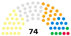 The Highland Council composition