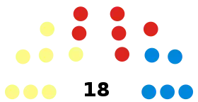 Midlothian Council composition