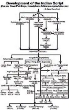 Development & Evolution of the Indian Script from Classical age to contemparary