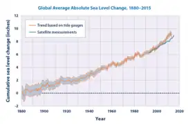 Sea-level change, 1880 to 2015