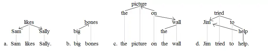 Semantic dependencies