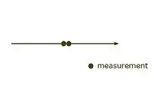 Sensor redundancy arising from multiple sensors of the same quantity at the same time at the same place.