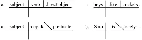 Basic Reed–Kellogg schema