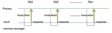 Sequential invocations and responses in DSM