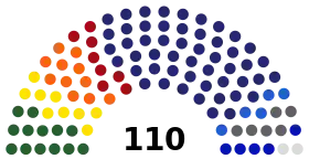 Distribution of seats in the City Assembly for each party