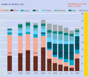 Image 54The global contribution to world's GDP by major economies from 1 AD to 2003 AD according to Angus Maddison's estimates. Before 18th century, China and India were the two largest economies by GDP output. (from Asian Century)