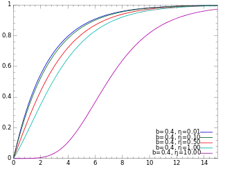 Cumulative distribution plots of shifted Gompertz distributions