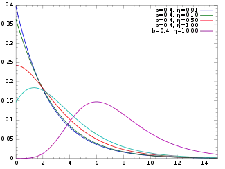 Probability density plots of shifted Gompertz distributions