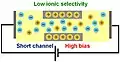 Short channel and high bias voltage result in low selectivity