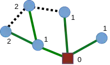 A simple example of a shortest-path tree.