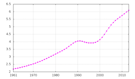 Image 23Sierra Leone's total population, from 1961 to 2013 (from Sierra Leone)